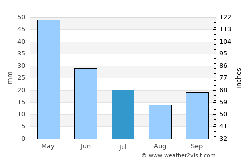 Serinhisar average rain in July