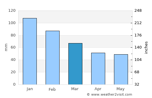 Serinhisar average rain in March