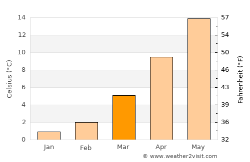 Serinhisar average temperature in March