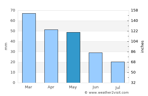 Serinhisar average rain in May