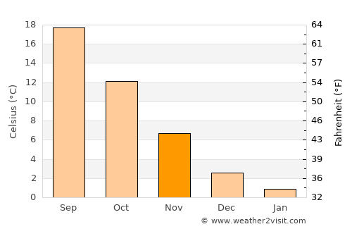 Serinhisar average temperature in November