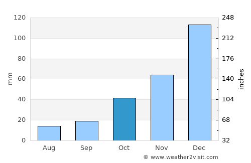 Serinhisar average rain in October