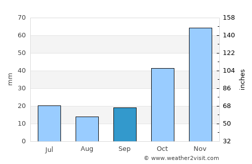 Serinhisar average rain in September