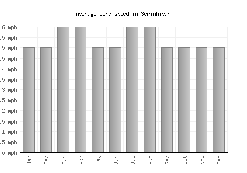 Serinhisar average winspeed by month (mph)