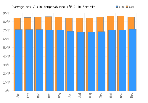 Seririt average minimum / maximum temperatures (Fahrenheit)
