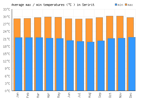Seririt average minimum / maximum temperatures (Celsius)
