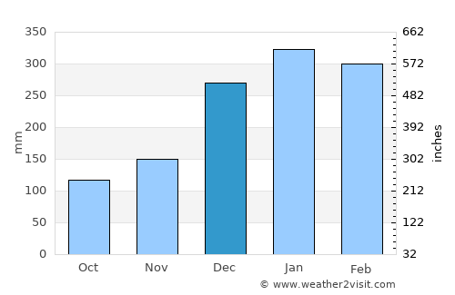 Seririt average rain in December