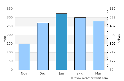 Seririt average rain in January