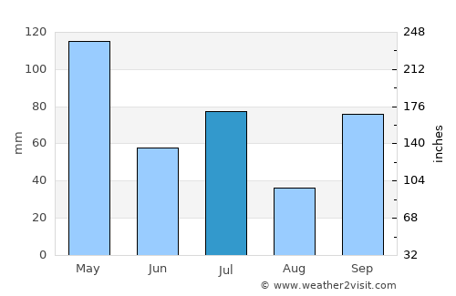 Seririt average rain in July