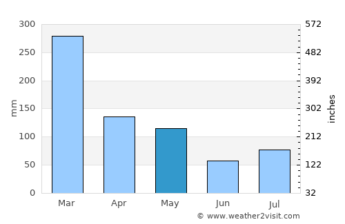 Seririt average rain in May