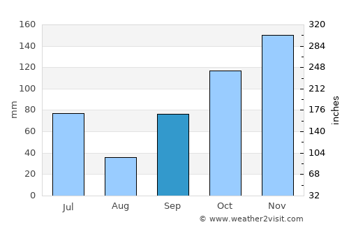 Seririt average rain in September