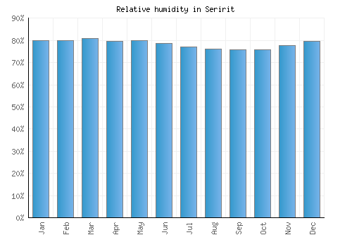 Seririt relative humidity averages
