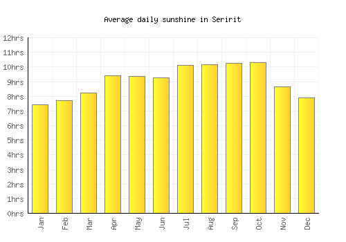 Seririt average daily sunshine chart