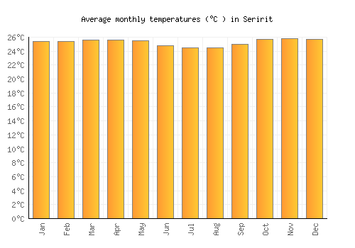 Seririt average temperature chart (Celsius)