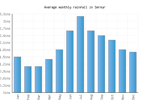 Sernur monthly rainfall chart (inches)