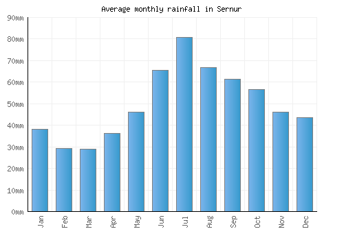 Sernur monthly rainfall chart (mm)