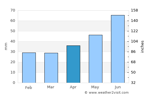 Sernur average rain in April