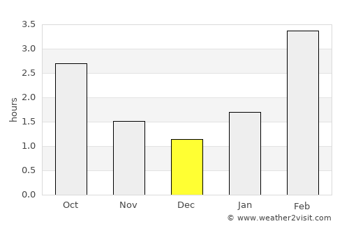 Sernur average rain in December