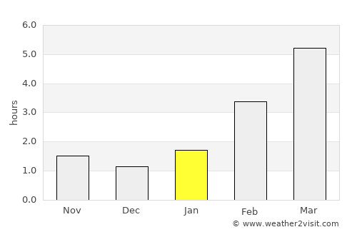 Sernur average rain in January