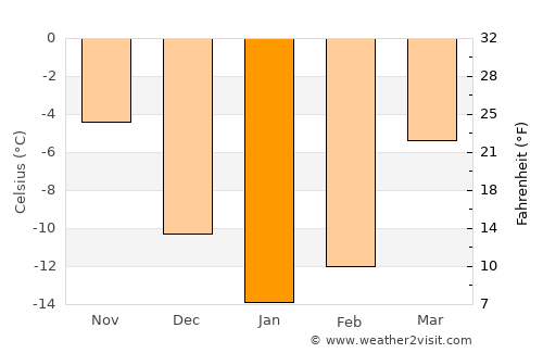 Sernur average temperature in January