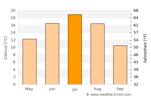 Sernur average temperature in July