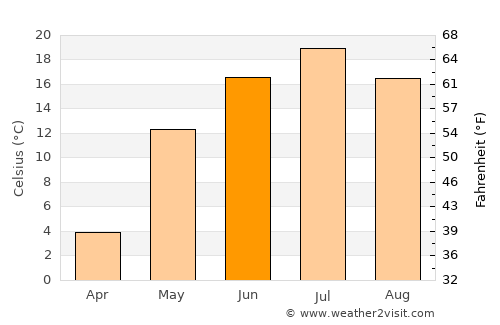 Sernur average temperature in June