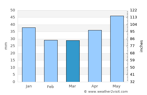 Sernur average rain in March