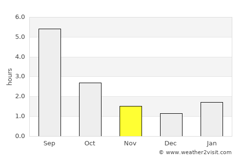 Sernur average rain in November