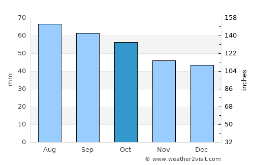 Sernur average rain in October