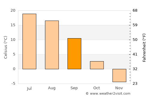 Sernur average temperature in September