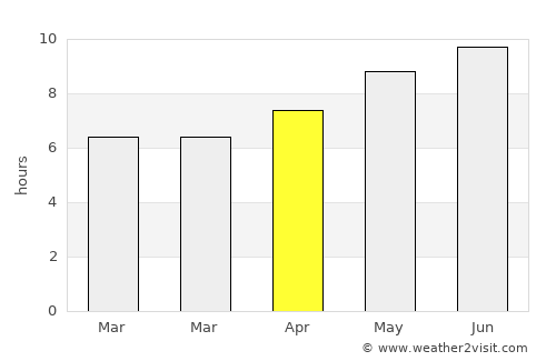 Seroa average rain in April