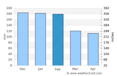 Seroa average rain in February