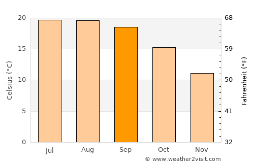 Seroa average temperature in September