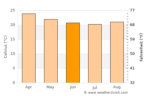 Seropédica average temperature in June