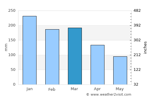 Seropédica average rain in March