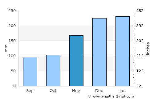 Seropédica average rain in November