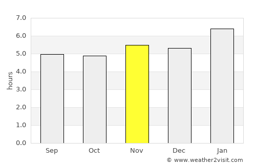 Seropédica average rain in November