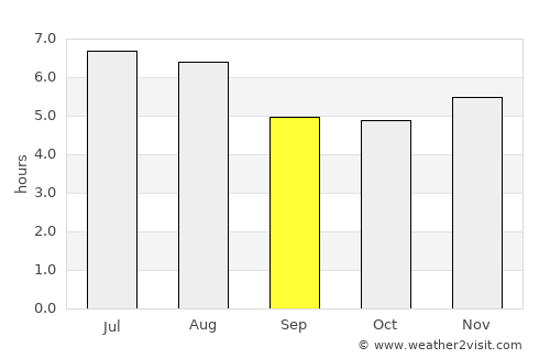 Seropédica average rain in September