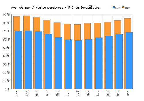 Seropédica average minimum / maximum temperatures (Fahrenheit)