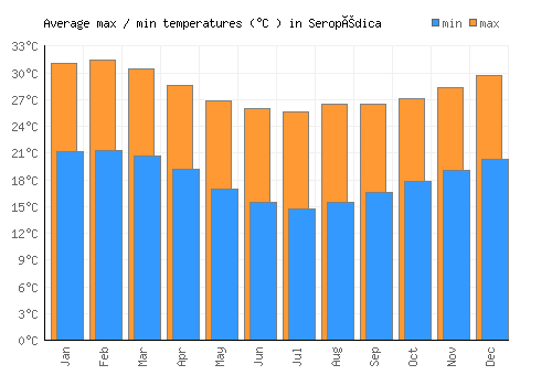 Seropédica average minimum / maximum temperatures (Celsius)
