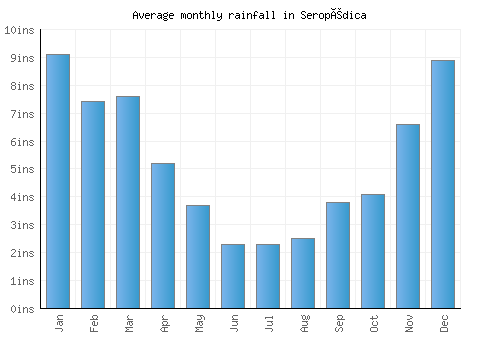 Seropédica monthly rainfall chart (inches)