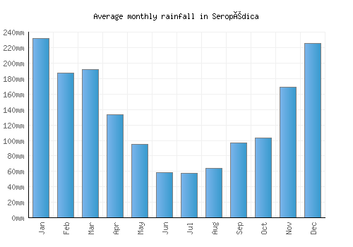 Seropédica monthly rainfall chart (mm)