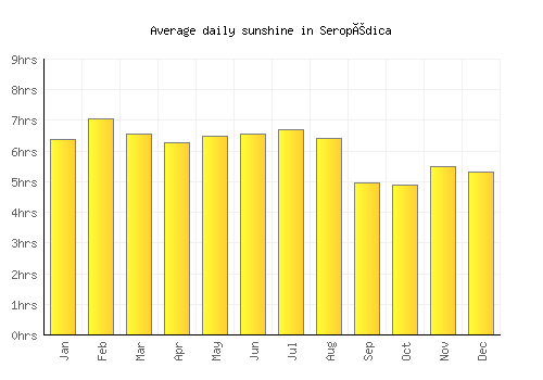 Seropédica average daily sunshine chart