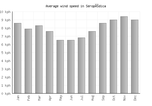 Seropédica average winspeed by month (km/h)