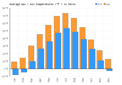 Serov average minimum / maximum temperatures (Fahrenheit)