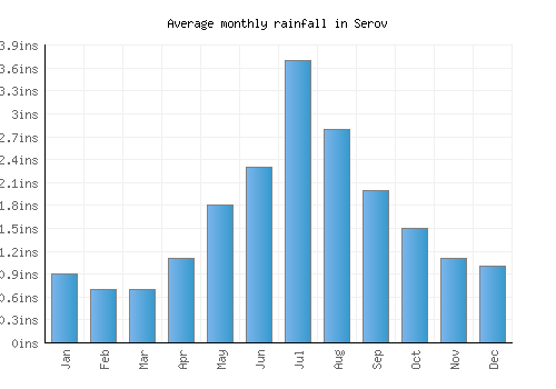 Serov monthly rainfall chart (inches)