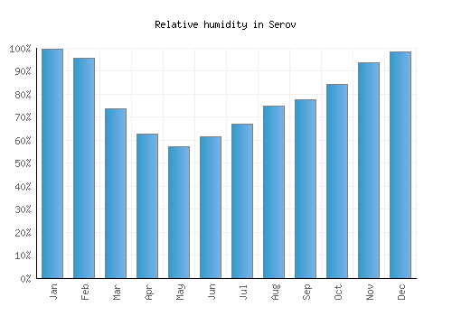 Serov relative humidity averages