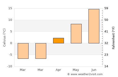 Serov average temperature in April