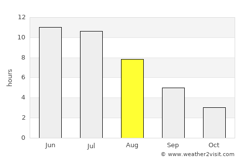Serov average rain in August