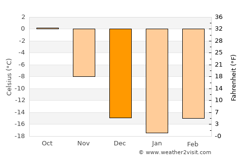 Serov average temperature in December